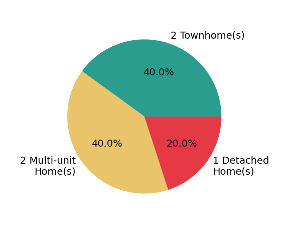 Pie chart showing home sales by property type for Daniel OConnor