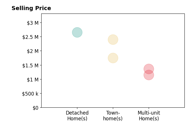 Histogram of home sales price ranges for Daniel OConnor