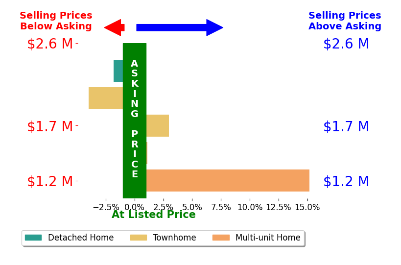 Bar chart comparing asking price vs selling price for Daniel OConnor