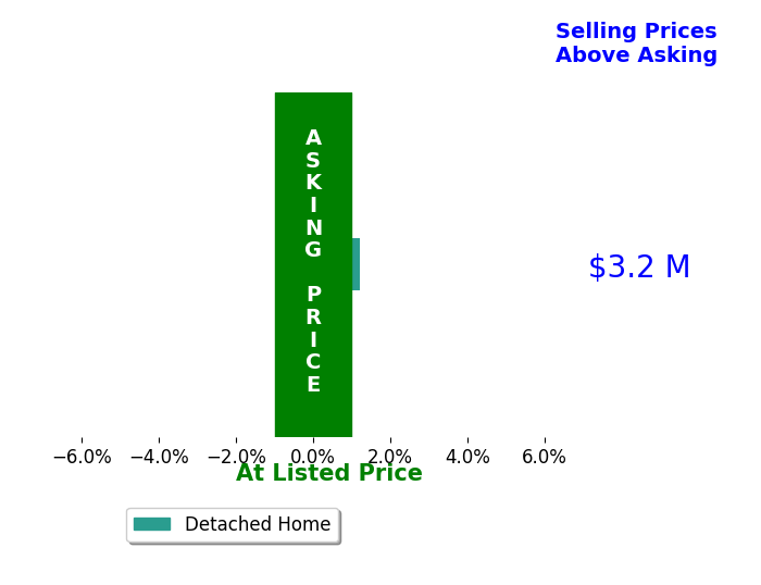 Bar chart comparing asking price vs selling price for Angela K Galatolo