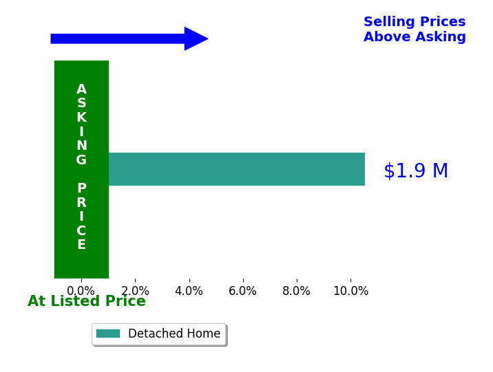 Bar chart comparing asking price vs selling price for Abdul Salbi