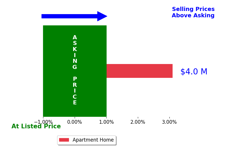 Bar chart comparing asking price vs selling price for John Novak
