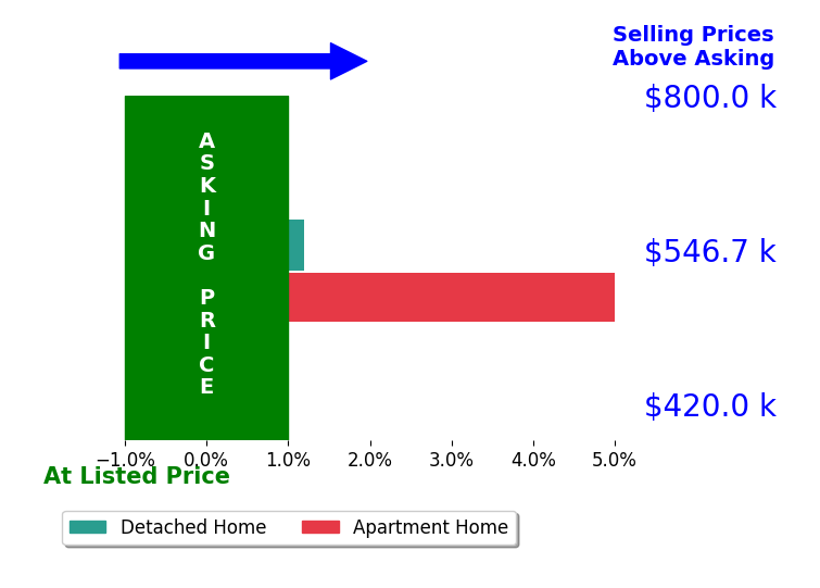Bar chart comparing asking price vs selling price for Garbis Bakirci