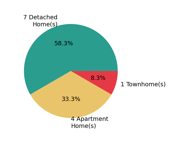 Pie chart showing home sales by property type for Royce H Cablayan