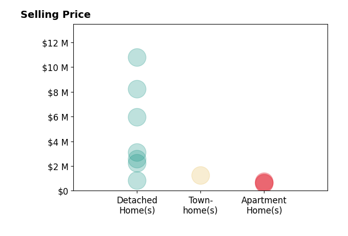 Histogram of home sales price ranges for Royce H Cablayan