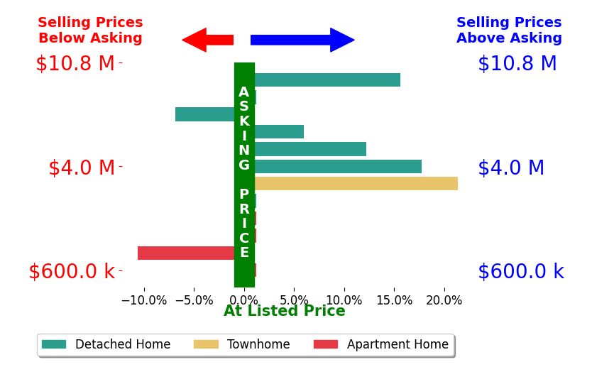 Bar chart comparing asking price vs selling price for Royce H Cablayan