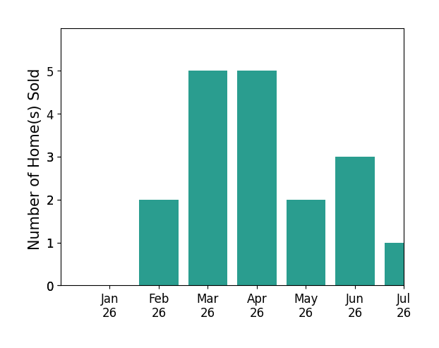 Bar chart of total home sales by Kathy Bridgman over the past 12 months