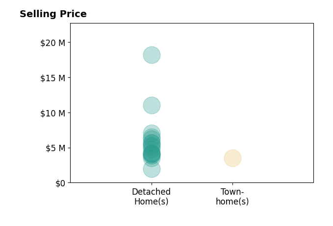Histogram of home sales price ranges for Kathy Bridgman