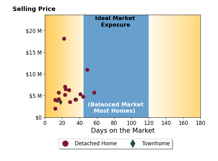 Bar chart of average days on market for Kathy Bridgman's listings