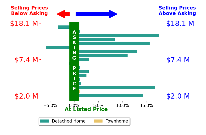 Bar chart comparing asking price vs selling price for Kathy Bridgman