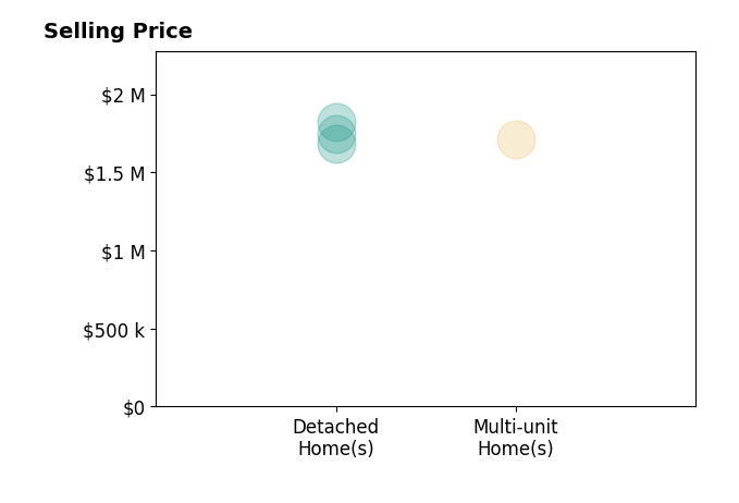 Histogram of home sales price ranges for Zack Zhang