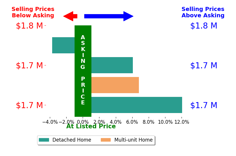 Bar chart comparing asking price vs selling price for Zack Zhang