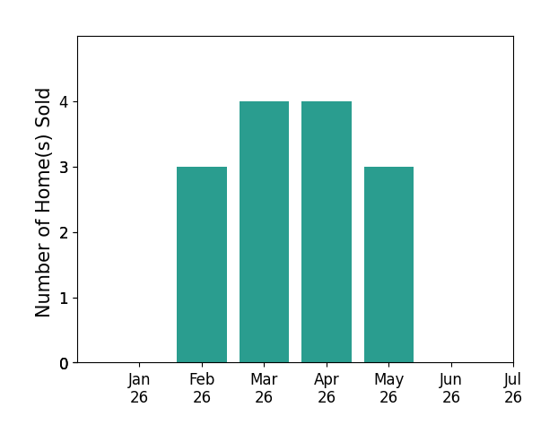 Bar chart of total home sales by Marie Wang over the past 12 months