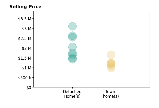 Histogram of home sales price ranges for Marie Wang