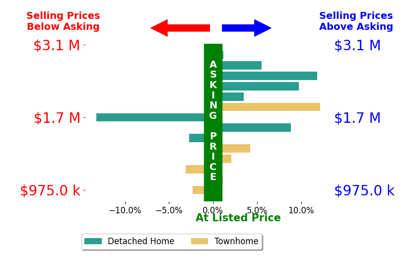 Bar chart comparing asking price vs selling price for Marie Wang