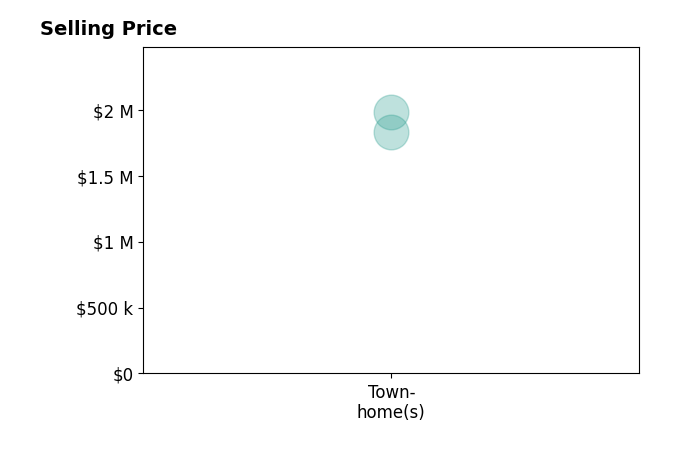 Histogram of home sales price ranges for Christina Ulleseit