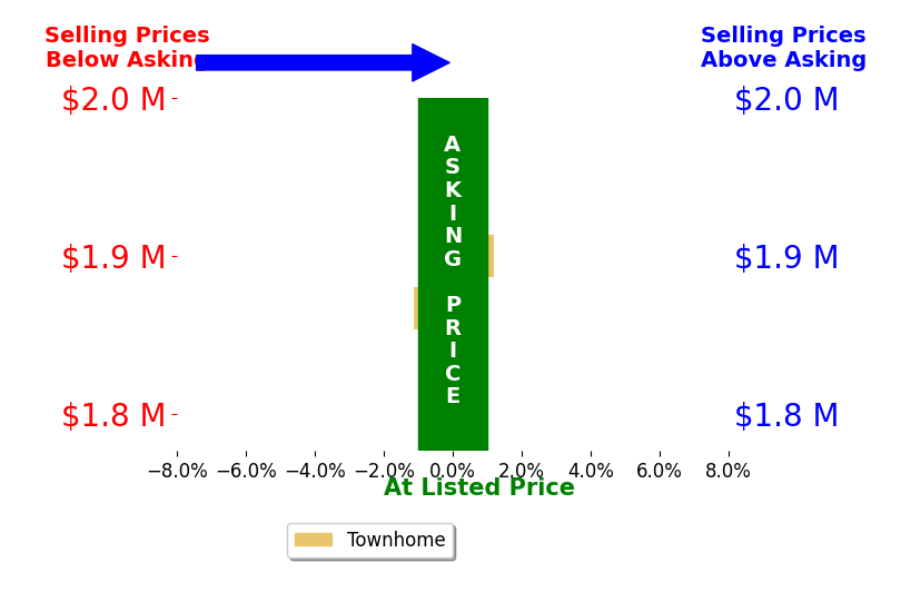 Bar chart comparing asking price vs selling price for Christina Ulleseit