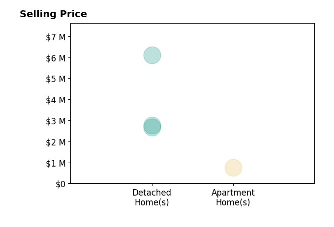 Histogram of home sales price ranges for Kristi Foxgrover