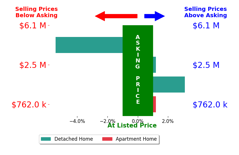 Bar chart comparing asking price vs selling price for Kristi Foxgrover