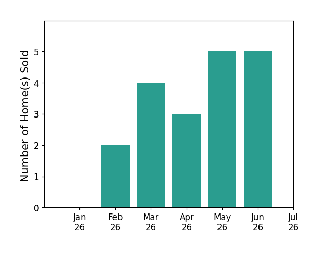 Bar chart of total home sales by Nicholas French over the past 12 months