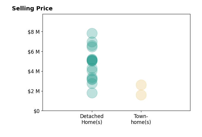 Histogram of home sales price ranges for Nicholas French