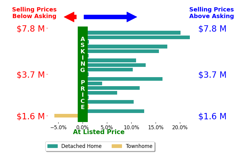 Bar chart comparing asking price vs selling price for Nicholas French
