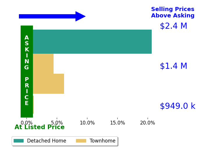 Bar chart comparing asking price vs selling price for Shawn Luo