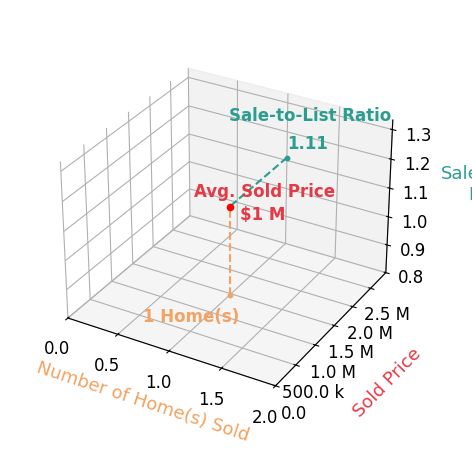 Chart showing sale-to-list price ratio for Xiang Rong Wei