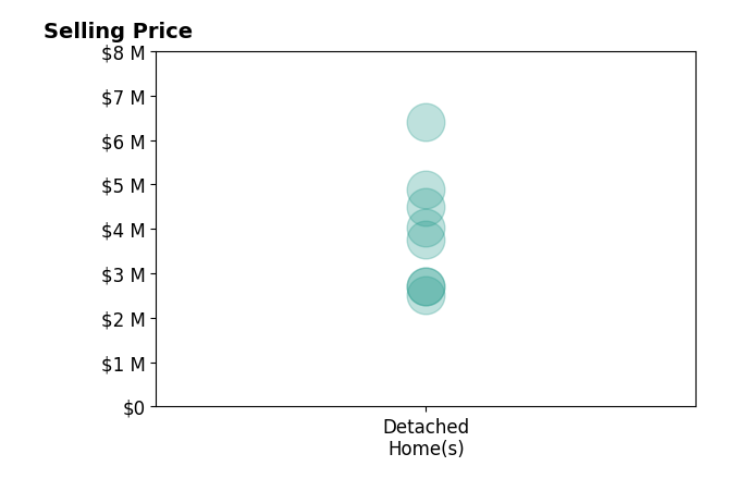 Histogram of home sales price ranges for Keri Nicholas