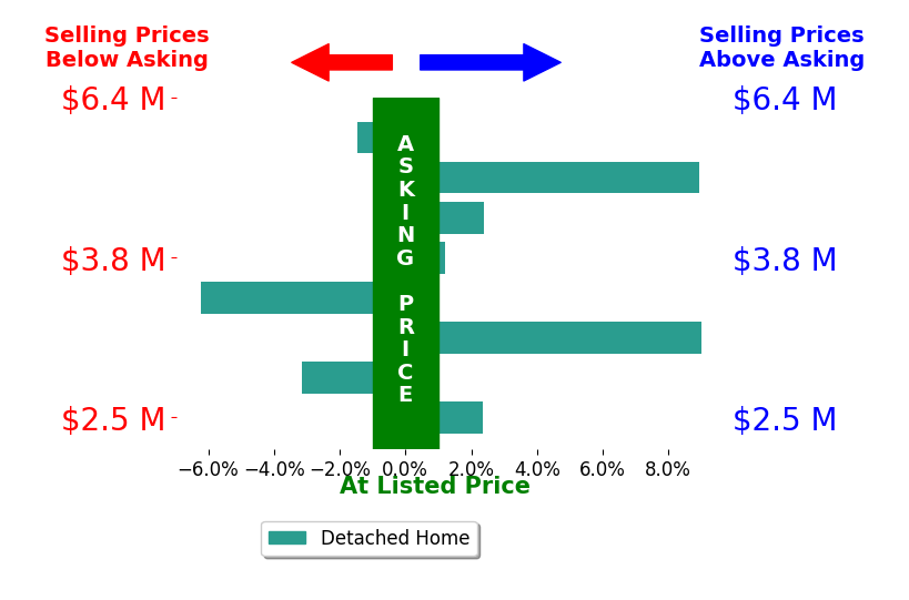 Bar chart comparing asking price vs selling price for Keri Nicholas