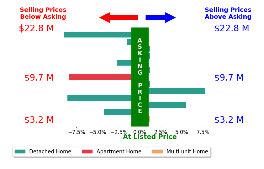 Bar chart comparing asking price vs selling price for Billy McNair