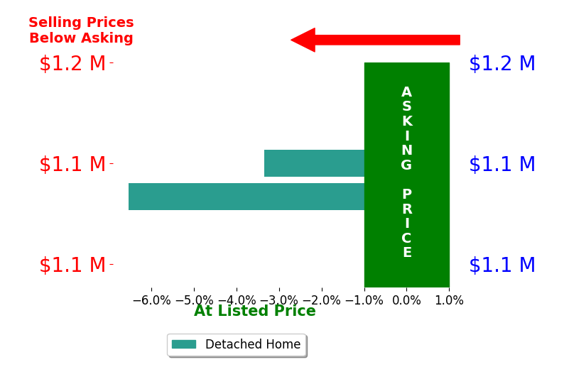 Bar chart comparing asking price vs selling price for Linda Pillard