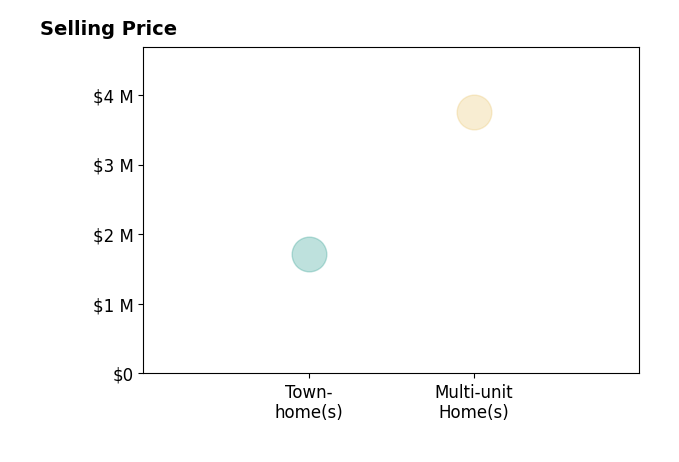 Histogram of home sales price ranges for Robert Manning