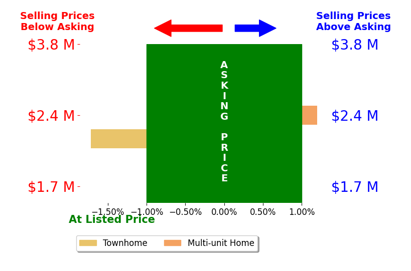 Bar chart comparing asking price vs selling price for Robert Manning