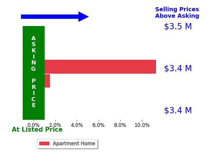 Bar chart comparing asking price vs selling price for Kimberly Williams