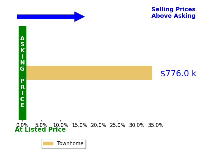 Bar chart comparing asking price vs selling price for Jennifer Widmer