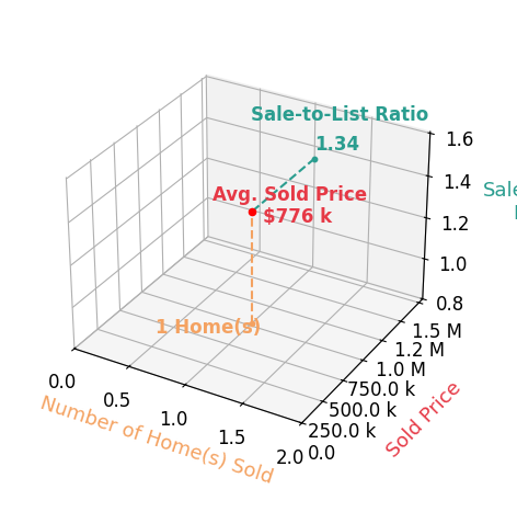 Chart showing sale-to-list price ratio for Jennifer Widmer
