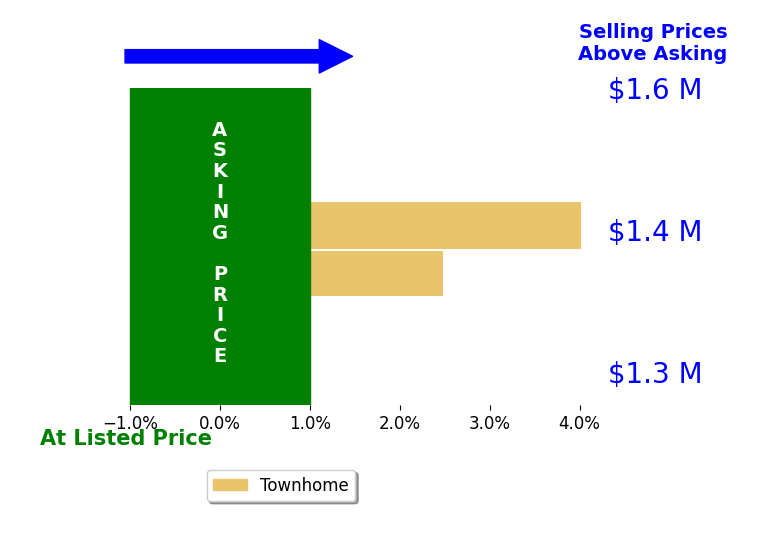 Bar chart comparing asking price vs selling price for Bahar Hatami