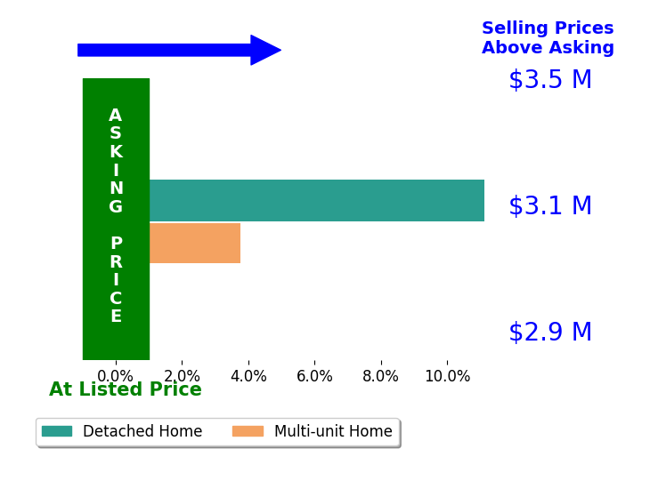 Bar chart comparing asking price vs selling price for Patrice R Horvath