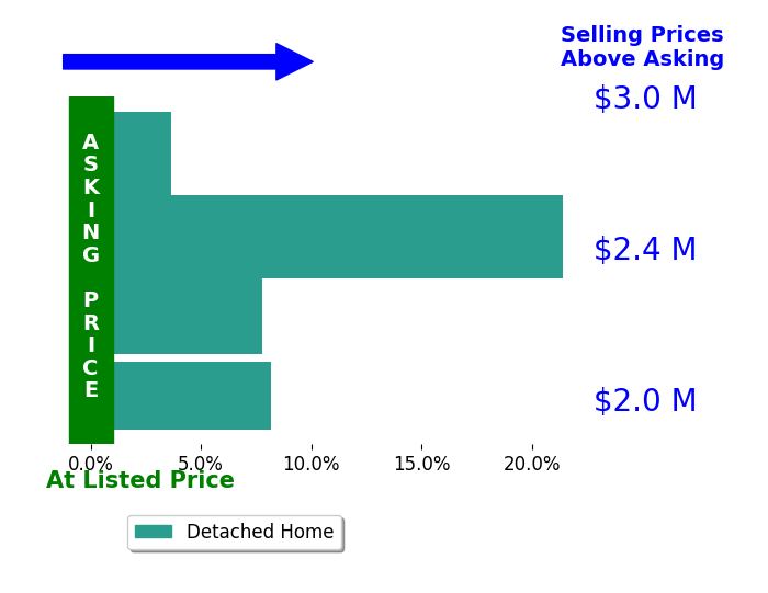 Bar chart comparing asking price vs selling price for Allie Fornesi