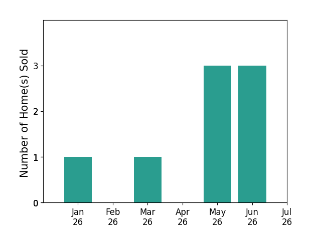 Bar chart of total home sales by Daniel Zwicker over the past 12 months