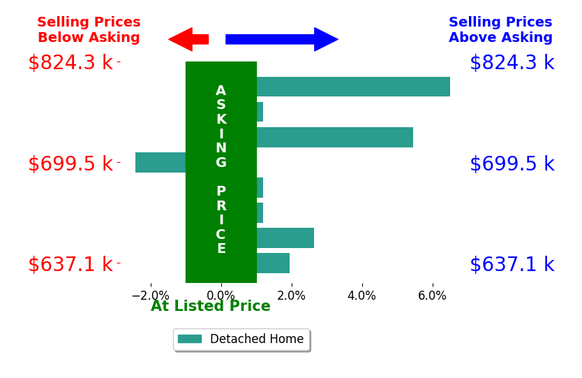 Bar chart comparing asking price vs selling price for Daniel Zwicker