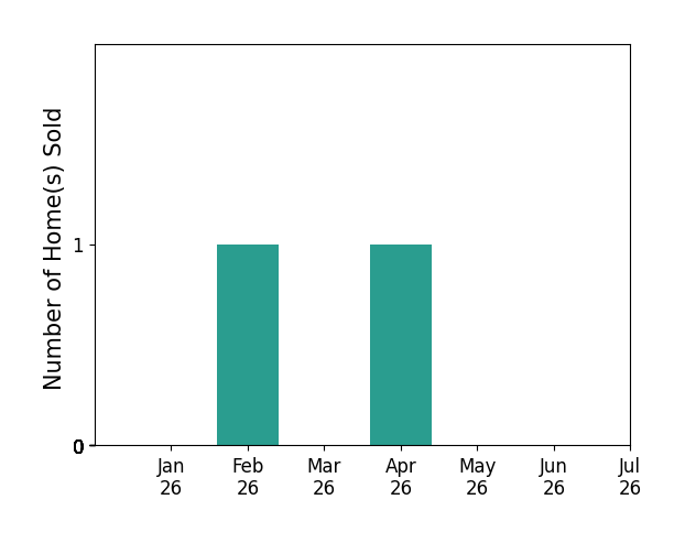 Bar chart of total home sales by Mason McDowell over the past 12 months