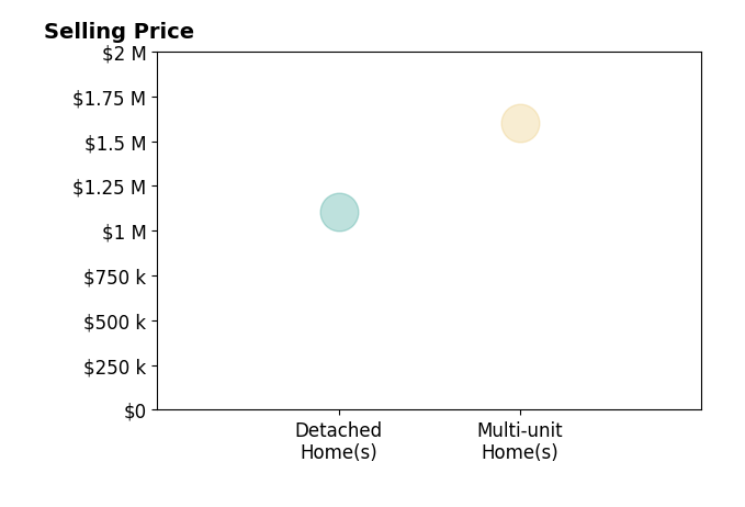 Histogram of home sales price ranges for Mason McDowell