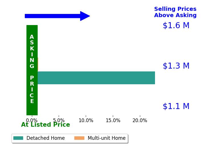 Bar chart comparing asking price vs selling price for Mason McDowell