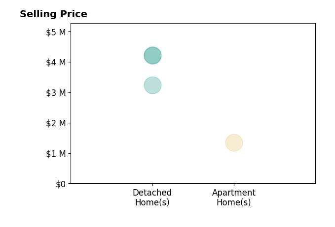 Histogram of home sales price ranges for Angie Wolff