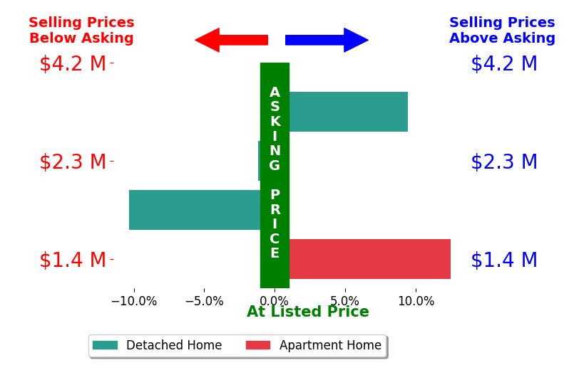 Bar chart comparing asking price vs selling price for Angie Wolff