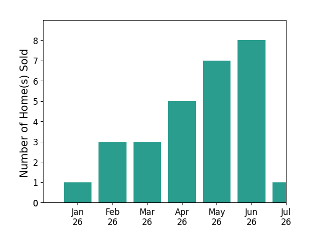 Bar chart of total home sales by Victoria Young over the past 12 months