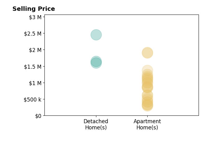 Histogram of home sales price ranges for Victoria Young