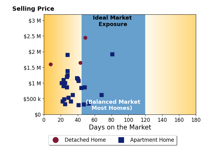 Bar chart of average days on market for Victoria Young's listings